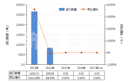 2013-2017年6月中國主要含銅的礦渣、礦灰及殘渣(冶煉鋼鐵所產生灰、渣的除外)(HS26203000)進口量及增速統(tǒng)計
